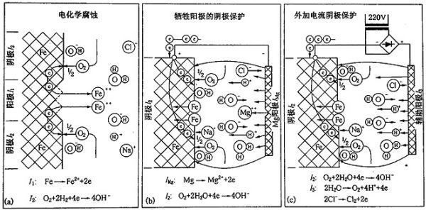 鎂合金犧牲陽極板除垢的化學原理是什么？